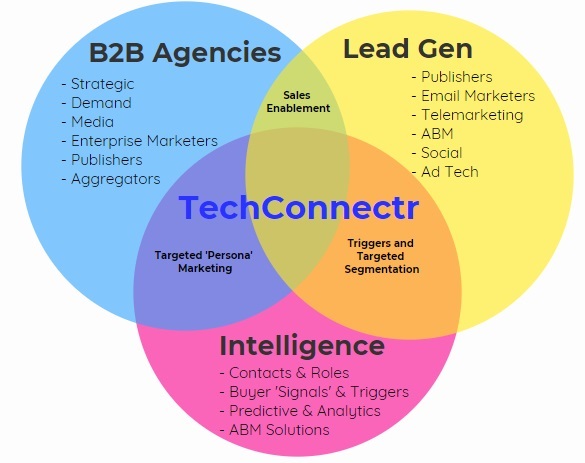 techconnectr market place is a one stop shop for best of breed b2b agencies, lead generation vendors, b2b database providers and martech and adtech providers